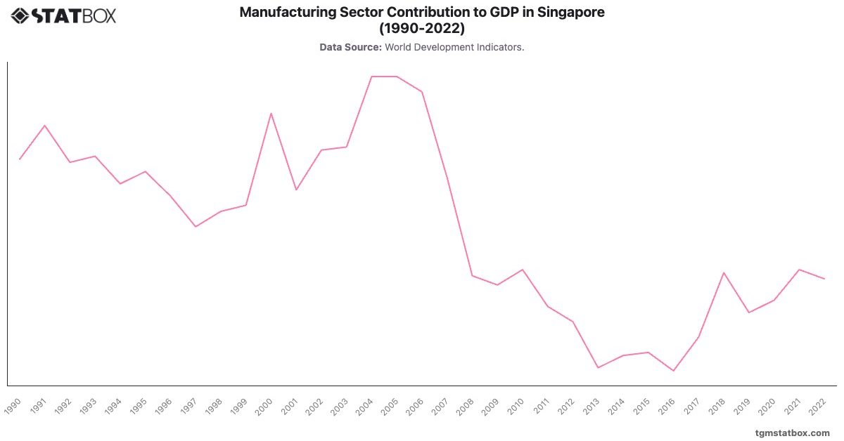 Manufacturing Sector Contribution to GDP in Singapore (1990-2022)|Chart|TGM StatBox