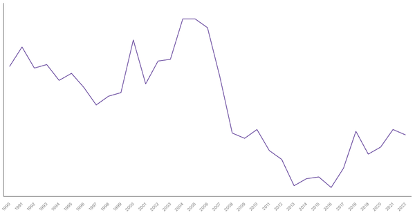 Manufacturing Sector Contribution to GDP in Singapore (1990-2022) (locked) |Chart|TGM StatBox