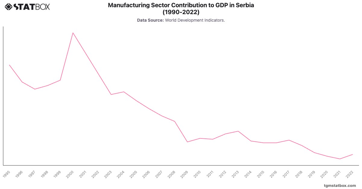 Manufacturing Sector Contribution to GDP in Serbia (1990-2022)|Chart|TGM StatBox