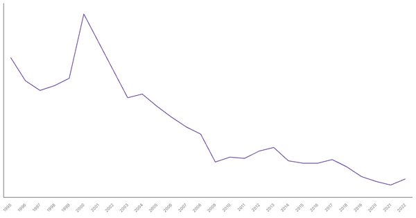Manufacturing Sector Contribution to GDP in Serbia (1990-2022) (locked) |Chart|TGM StatBox