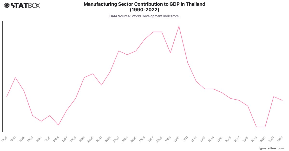 Manufacturing Sector Contribution to GDP in Thailand (1990-2022)|Chart|TGM StatBox