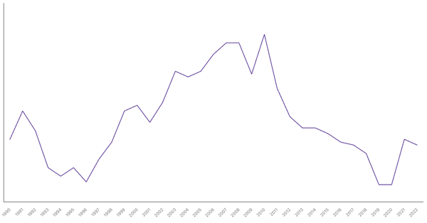 Manufacturing Sector Contribution to GDP in Thailand (1990-2022) (locked) |Chart|TGM StatBox