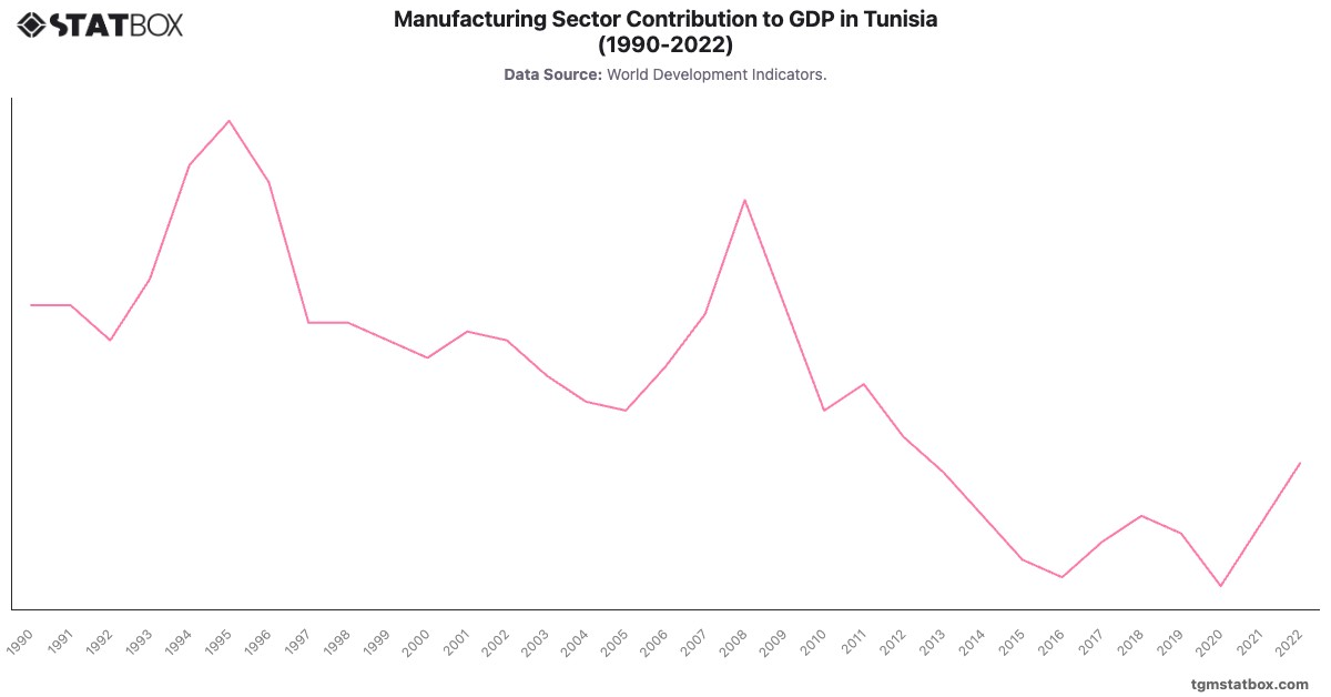 Manufacturing Sector Contribution to GDP in Tunisia (1990-2022)|Chart|TGM StatBox