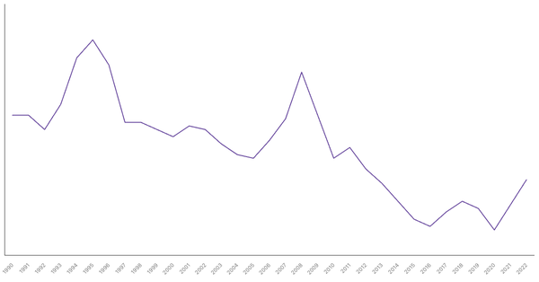 Manufacturing Sector Contribution to GDP in Tunisia (1990-2022) (locked) |Chart|TGM StatBox