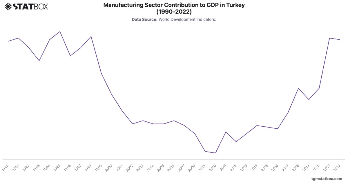 Manufacturing Sector Contribution to GDP in Turkey (1990-2022)|Chart|TGM StatBox