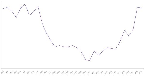 Manufacturing Sector Contribution to GDP in Turkey (1990-2022) (locked) |Chart|TGM StatBox