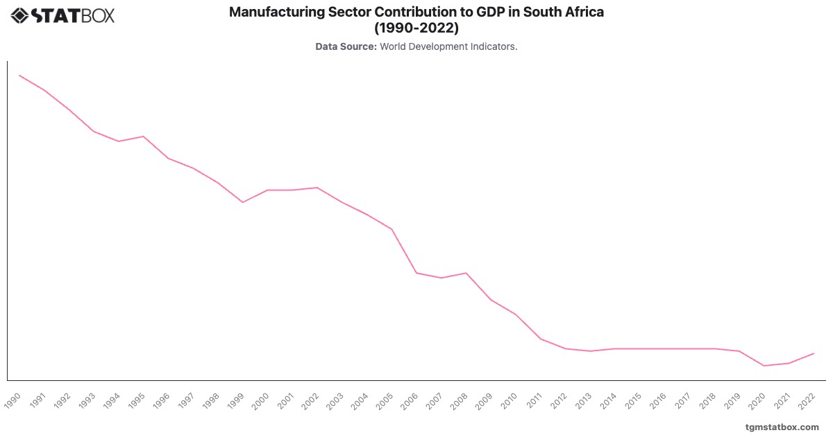 Manufacturing Sector Contribution to GDP in South Africa (1990-2022)|Chart|TGM StatBox