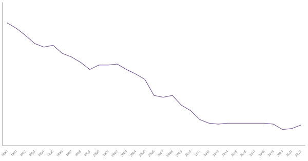 Manufacturing Sector Contribution to GDP in South Africa (1990-2022) (locked) |Chart|TGM StatBox