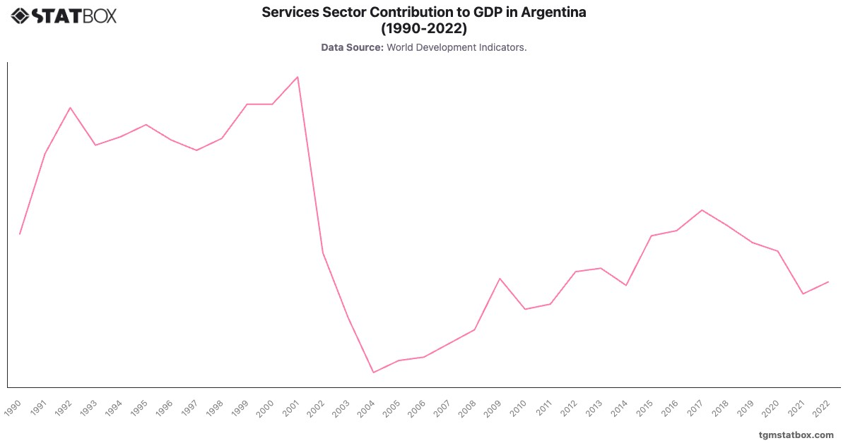 Services Sector Contribution to GDP in Argentina (1990-2022)|Chart|TGM StatBox