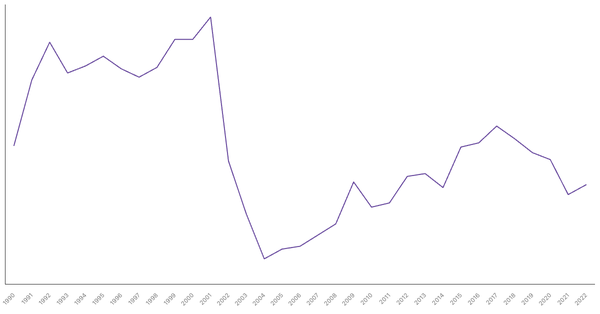 Services Sector Contribution to GDP in Argentina (1990-2022) (locked) |Chart|TGM StatBox