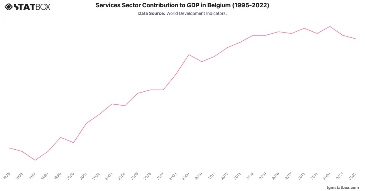 Services Sector Contribution to GDP in Belgium (1995-2022)|Chart|TGM StatBox