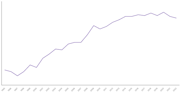 Services Sector Contribution to GDP in Belgium (1995-2022) (locked) |Chart|TGM StatBox