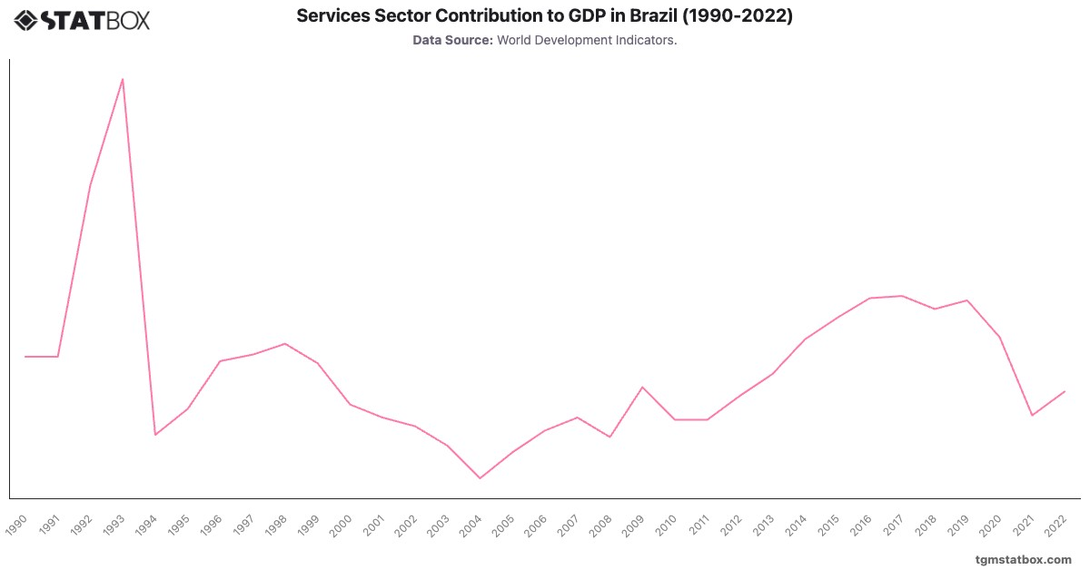 Services Sector Contribution to GDP in Brazil (1990-2022)|Chart|TGM StatBox