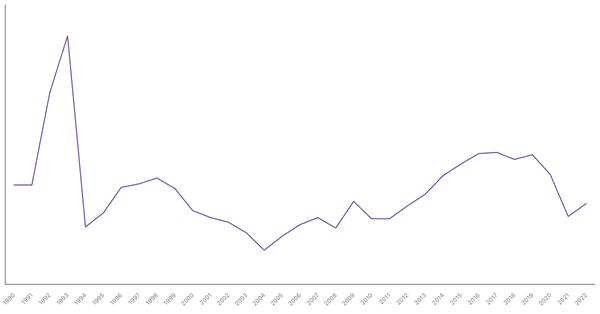 Services Sector Contribution to GDP in Brazil (1990-2022) (locked) |Chart|TGM StatBox