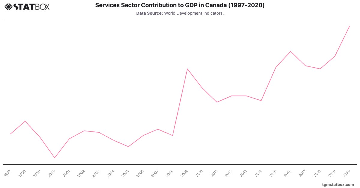 Services Sector Contribution to GDP in Canada (1997-2020)|Chart|TGM StatBox