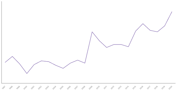 Services Sector Contribution to GDP in Canada (1997-2020) (locked) |Chart|TGM StatBox