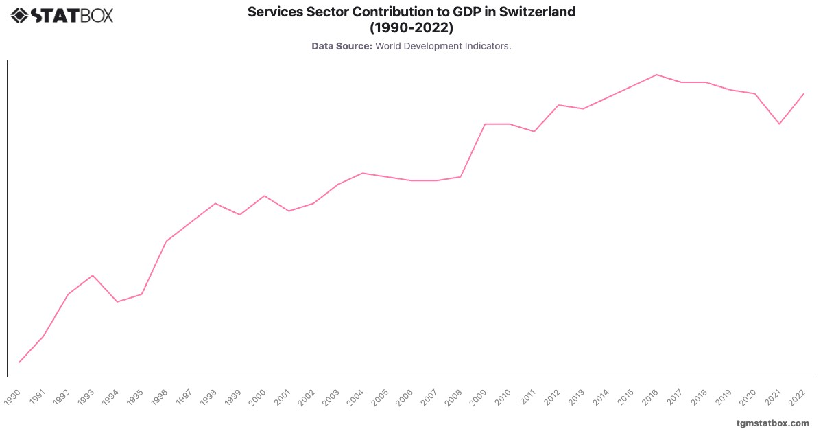 Services Sector Contribution to GDP in Switzerland (1990-2022)|Chart|TGM StatBox