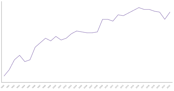 Services Sector Contribution to GDP in Switzerland (1990-2022) (locked) |Chart|TGM StatBox