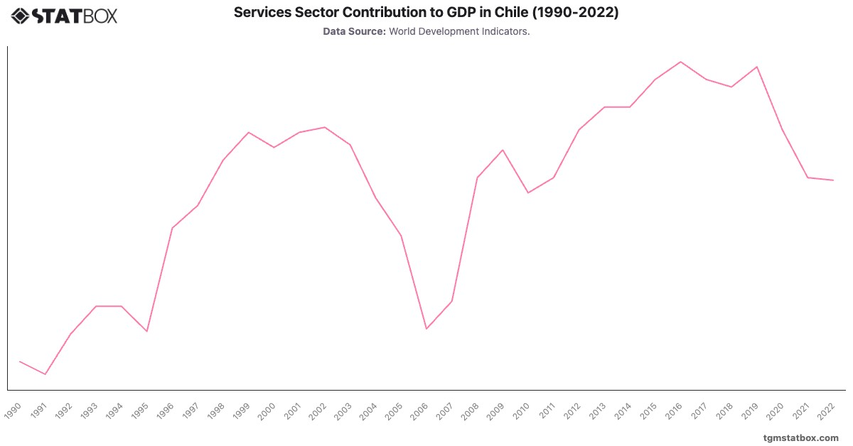 Services Sector Contribution to GDP in Chile (1990-2022)|Chart|TGM StatBox