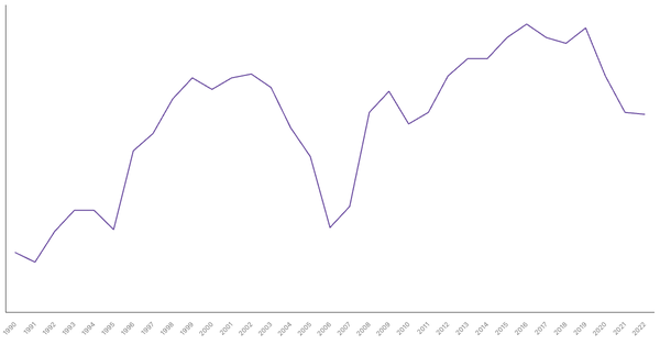 Services Sector Contribution to GDP in Chile (1990-2022) (locked) |Chart|TGM StatBox