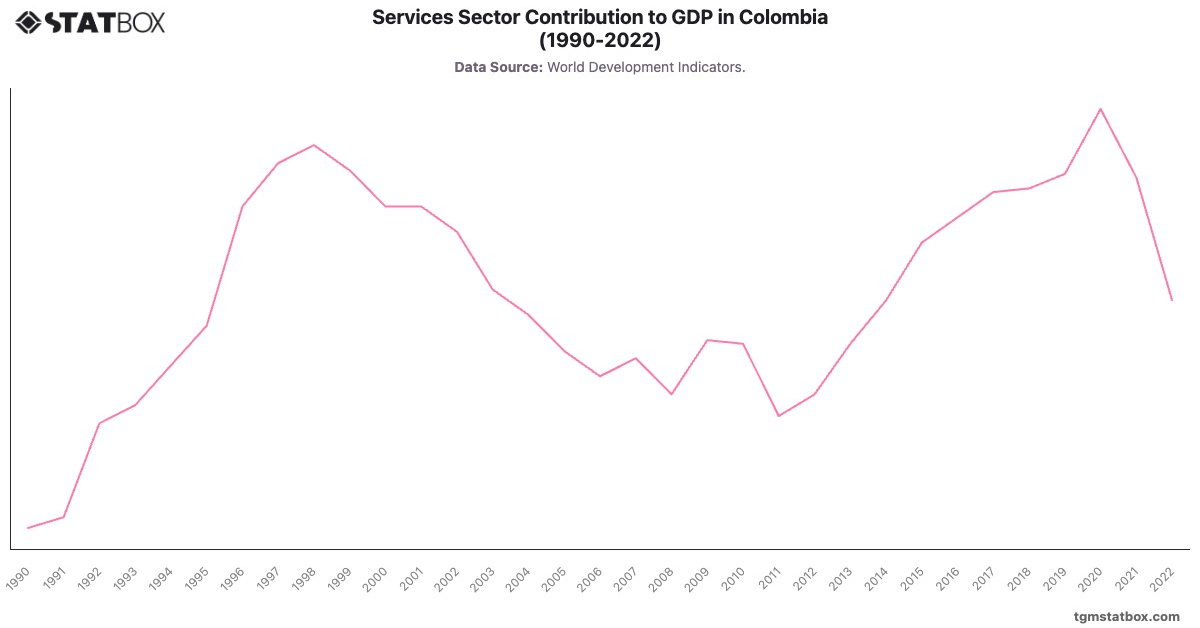Services Sector Contribution to GDP in Colombia (1990-2022)|Chart|TGM StatBox
