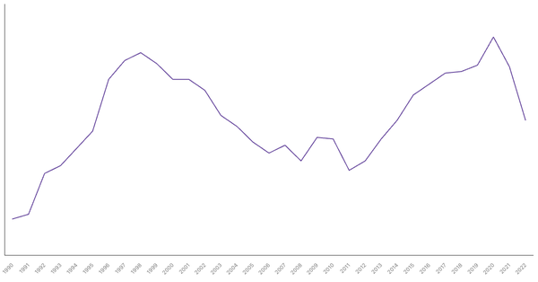 Services Sector Contribution to GDP in Colombia (1990-2022) (locked) |Chart|TGM StatBox