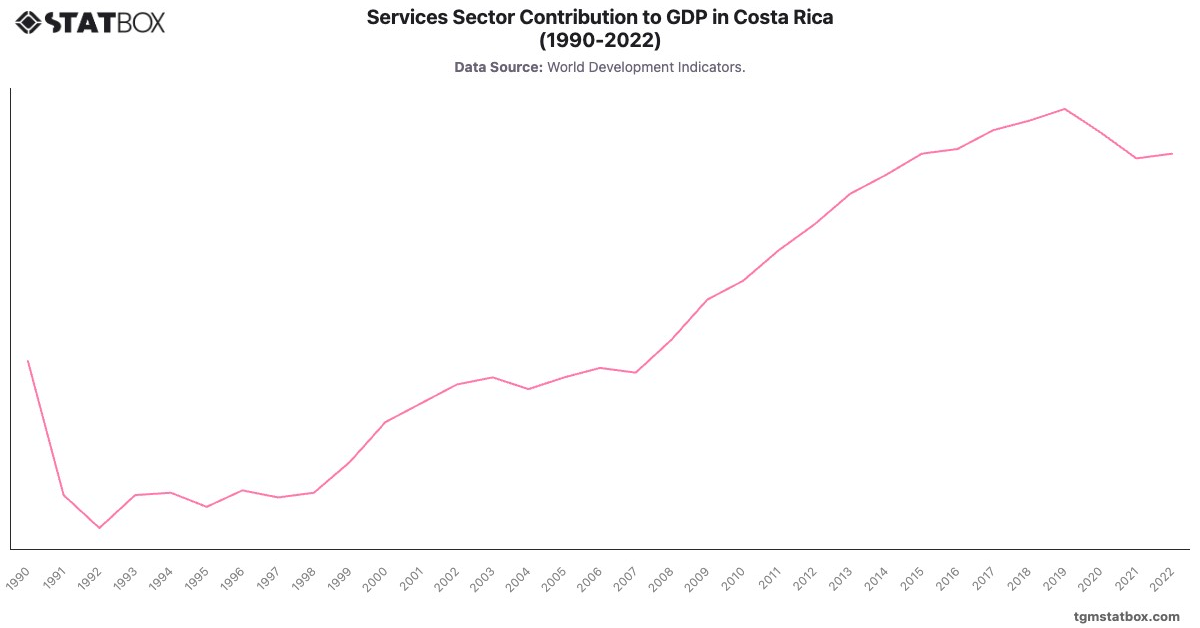 Services Sector Contribution to GDP in Costa Rica (1990-2022)|Chart|TGM StatBox