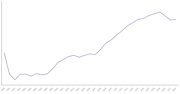 Services Sector Contribution to GDP in Costa Rica (1990-2022) (locked) |Chart|TGM StatBox