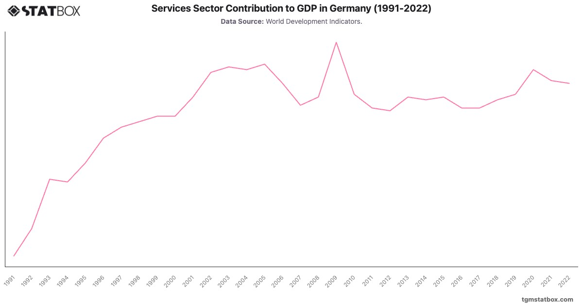 Services Sector Contribution to GDP in Germany (1991-2022)|Chart|TGM StatBox