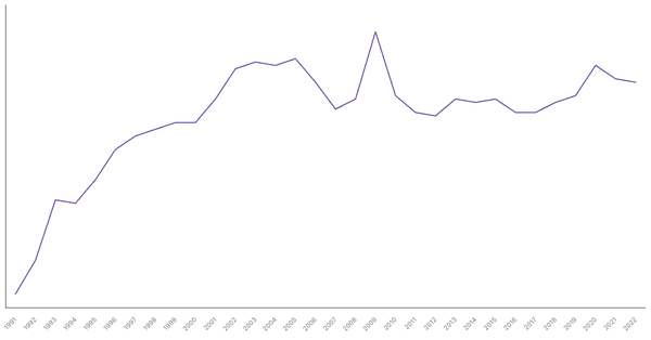 Services Sector Contribution to GDP in Germany (1991-2022) (locked) |Chart|TGM StatBox