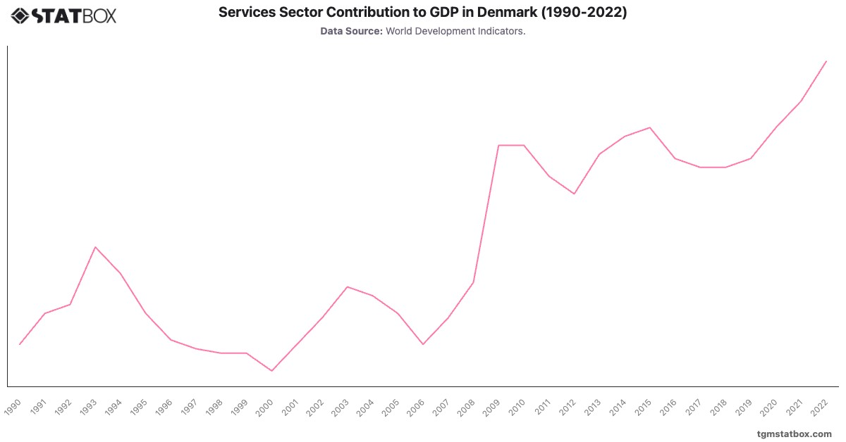 Services Sector Contribution to GDP in Denmark (1990-2022)|Chart|TGM StatBox
