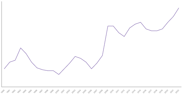 Services Sector Contribution to GDP in Denmark (1990-2022) (locked) |Chart|TGM StatBox