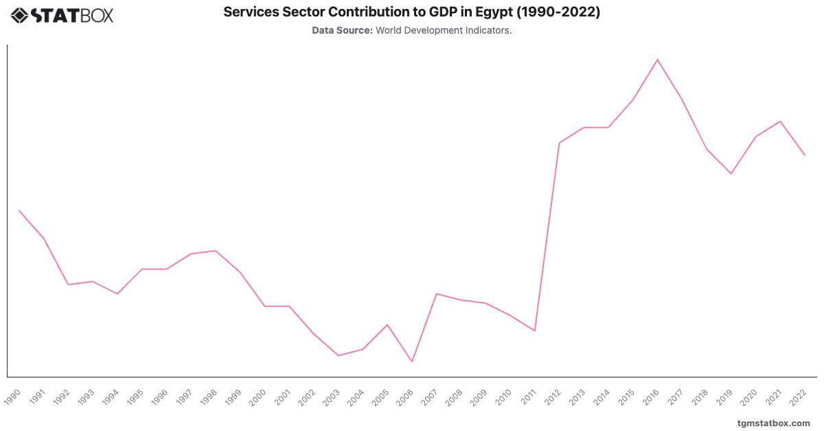 Services Sector Contribution to GDP in Egypt (1990-2022)|Chart|TGM StatBox