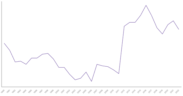 Services Sector Contribution to GDP in Egypt (1990-2022) (locked) |Chart|TGM StatBox