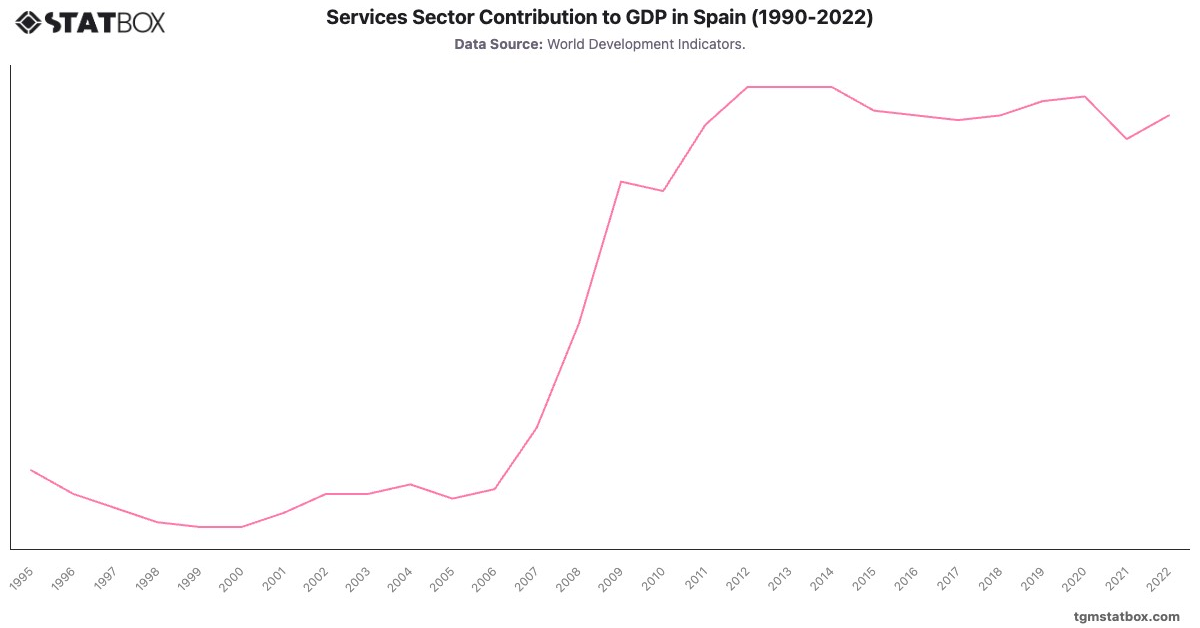 Services Sector Contribution to GDP in Spain (1990-2022)|Chart|TGM StatBox