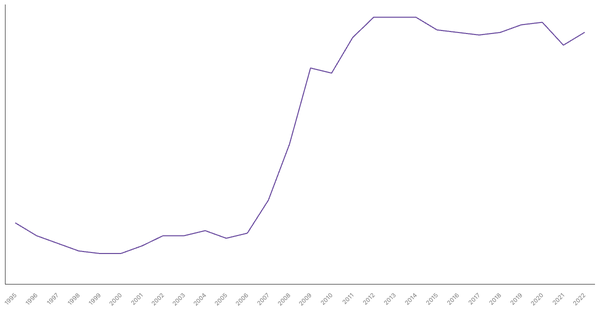 Services Sector Contribution to GDP in Spain (1990-2022) (locked) |Chart|TGM StatBox