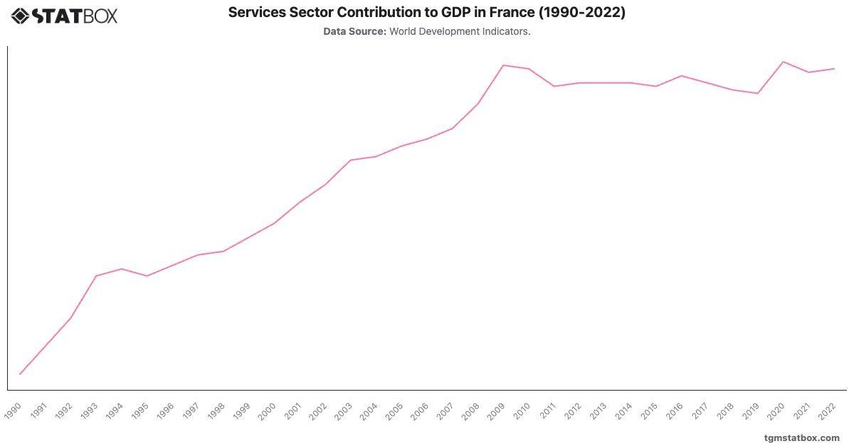Services Sector Contribution to GDP in France (1990-2022)|Chart|TGM StatBox