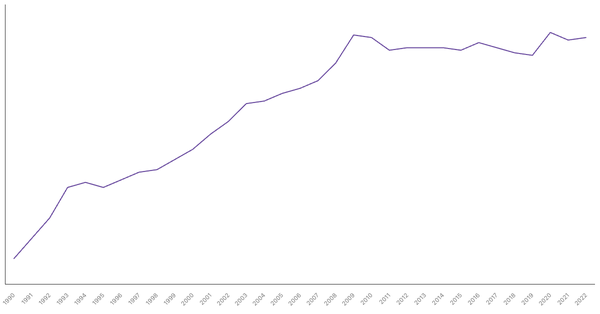 Services Sector Contribution to GDP in France (1990-2022) (locked) |Chart|TGM StatBox