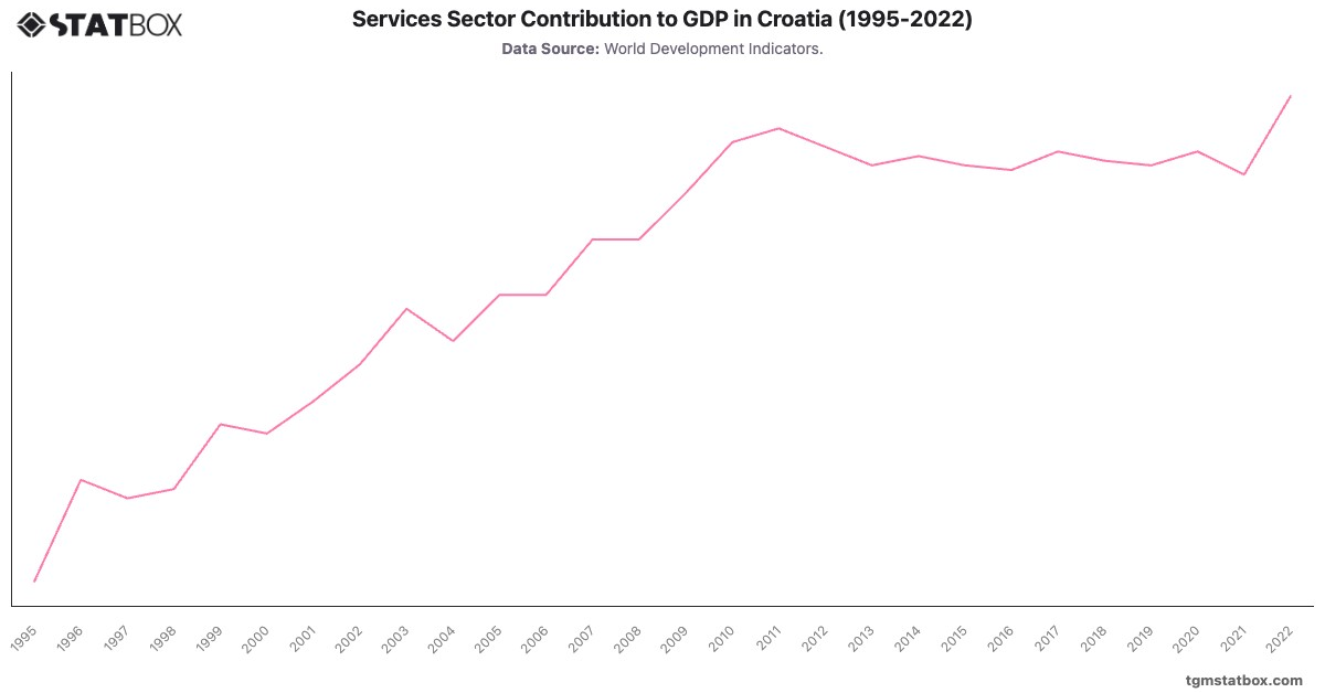Services Sector Contribution to GDP in Croatia (1995-2022)|Chart|TGM StatBox