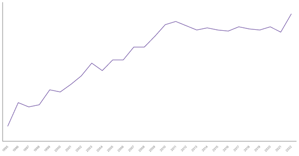 Services Sector Contribution to GDP in Croatia (1995-2022) (locked) |Chart|TGM StatBox