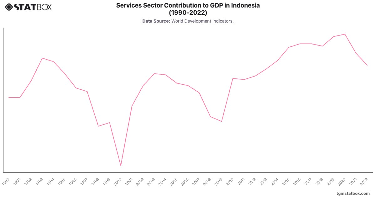 Services Sector Contribution to GDP in Indonesia (1990-2022)|Chart|TGM StatBox