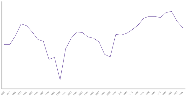 Services Sector Contribution to GDP in Indonesia (1990-2022) (locked) |Chart|TGM StatBox