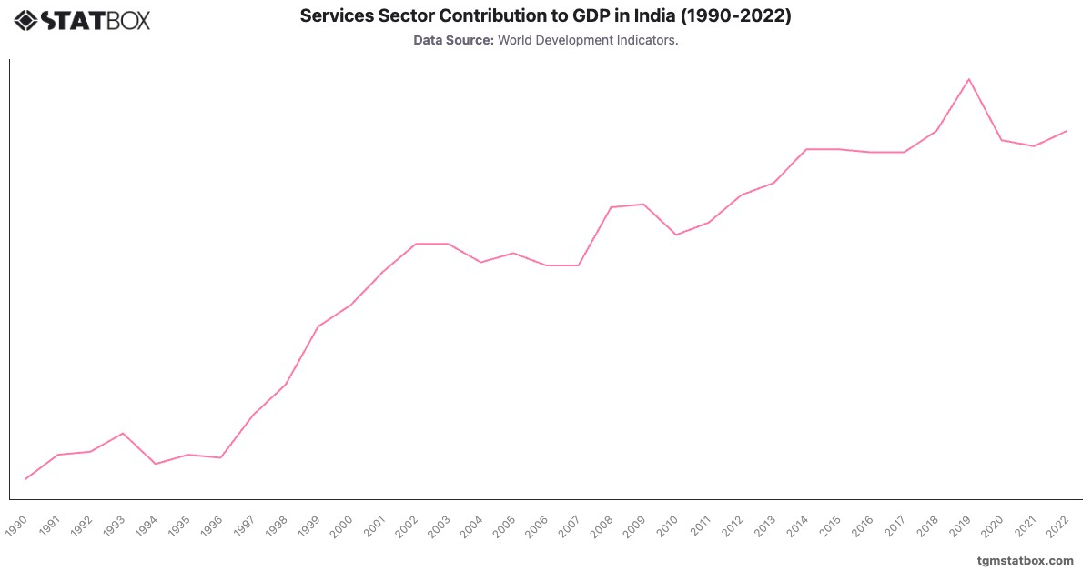 Services Sector Contribution to GDP in India (1990-2022)|Chart|TGM StatBox