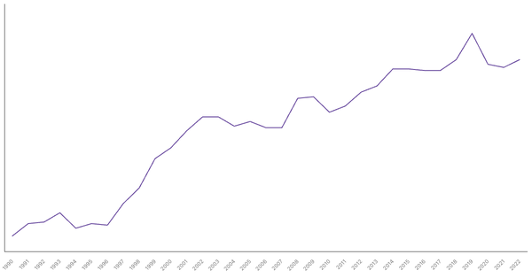 Services Sector Contribution to GDP in India (1990-2022) (locked) |Chart|TGM StatBox