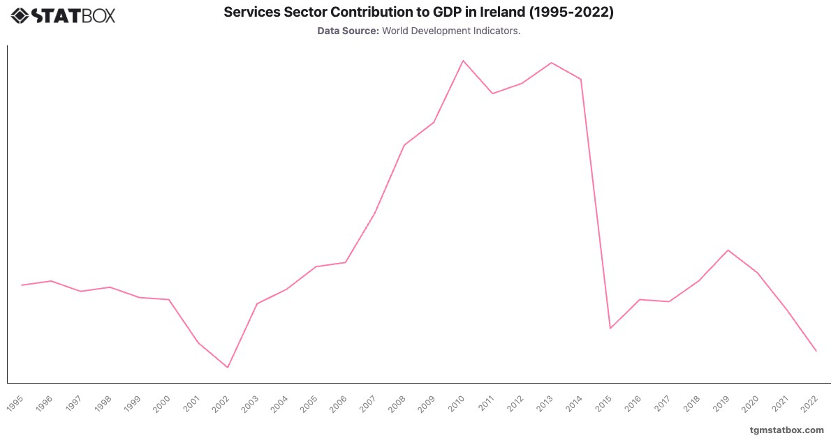 Services Sector Contribution to GDP in Ireland (1995-2022)|Chart|TGM StatBox