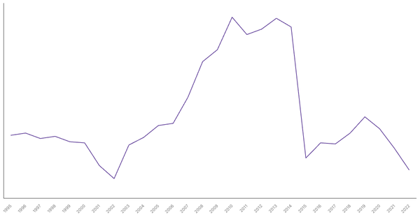 Services Sector Contribution to GDP in Ireland (1995-2022) (locked) |Chart|TGM StatBox