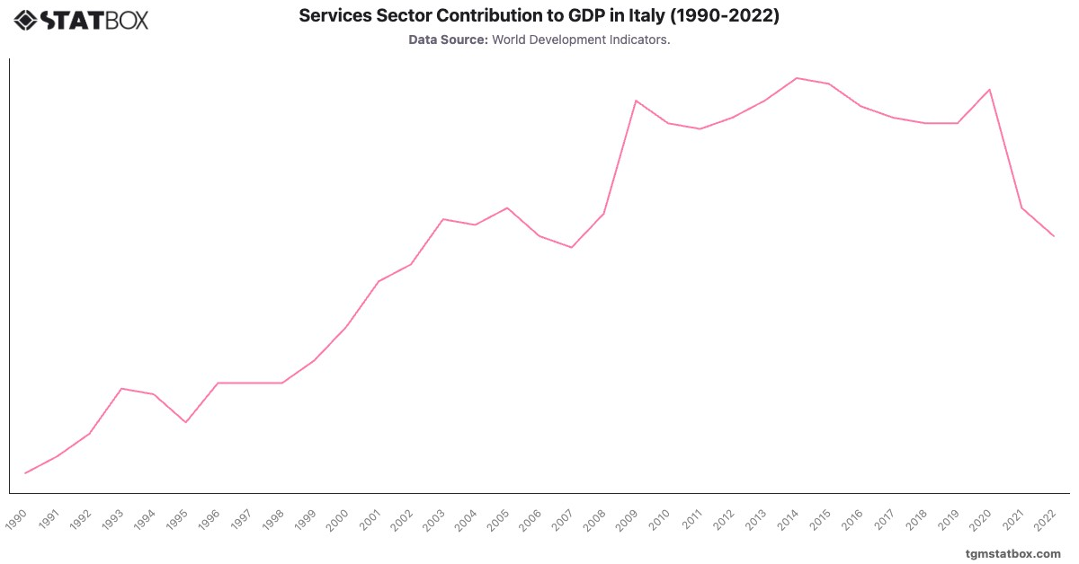Services Sector Contribution to GDP in Italy (1990-2022)|Chart|TGM StatBox
