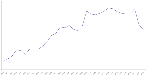 Services Sector Contribution to GDP in Italy (1990-2022) (locked) |Chart|TGM StatBox