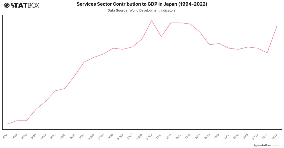 Services Sector Contribution to GDP in Japan (1994-2022)|Chart|TGM StatBox