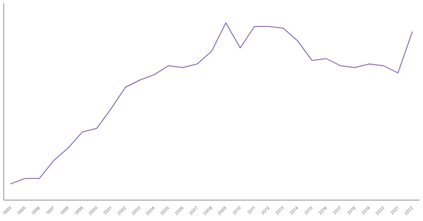 Services Sector Contribution to GDP in Japan (1994-2022) (locked) |Chart|TGM StatBox